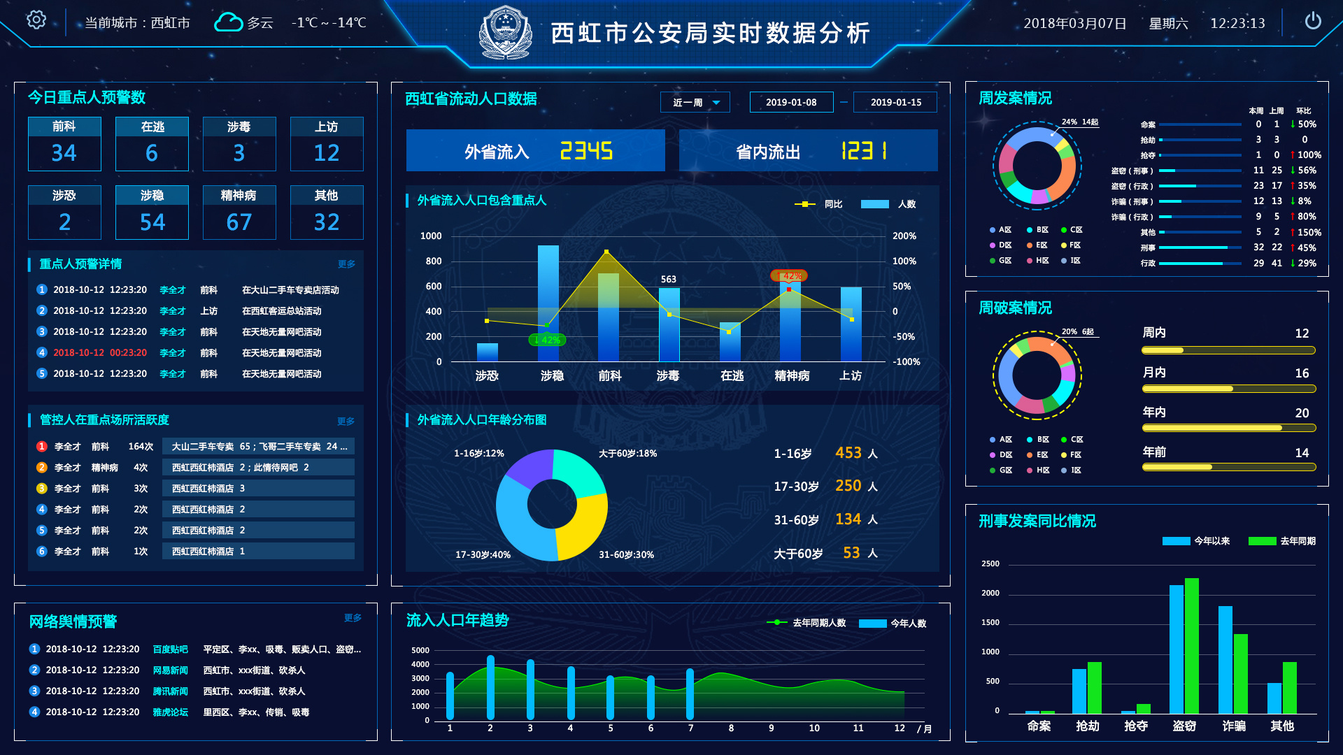 賦能智慧警務(wù) 公安局數(shù)據(jù)分析大屏的構(gòu)建與價值